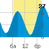 Daymark 185 tide chart for Wednesday, July 27, 2022