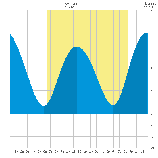 Daymark 185 tide chart for Saturday, July 2, 2022