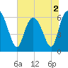 Daymark 185 tide chart for Saturday, July 2, 2022