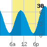 Daymark 185 tide chart for Saturday, July 30, 2022