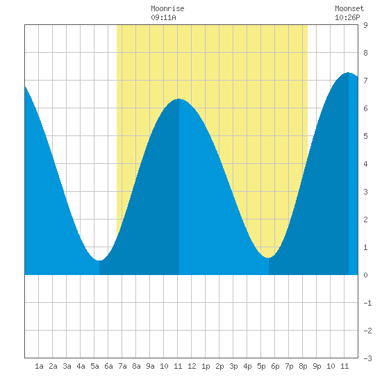 Daymark 185 tide chart for Sunday, July 31, 2022