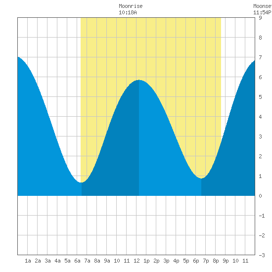 Daymark 185 tide chart for Sunday, July 3, 2022