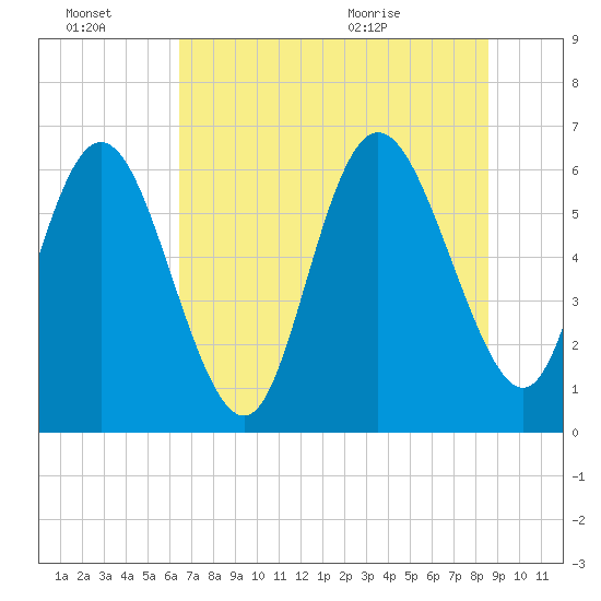 Daymark 185 tide chart for Thursday, July 7, 2022