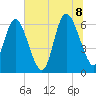 Daymark 185 tide chart for Friday, July 8, 2022
