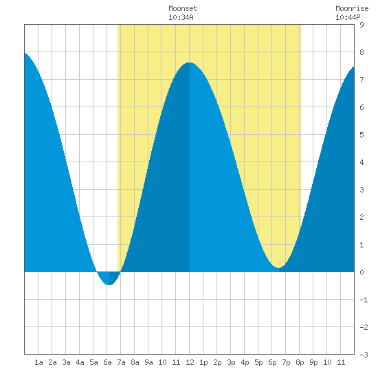 Daymark 185 tide chart for Monday, August 15, 2022