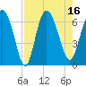 Daymark 185 tide chart for Tuesday, August 16, 2022