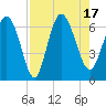 Daymark 185 tide chart for Wednesday, August 17, 2022