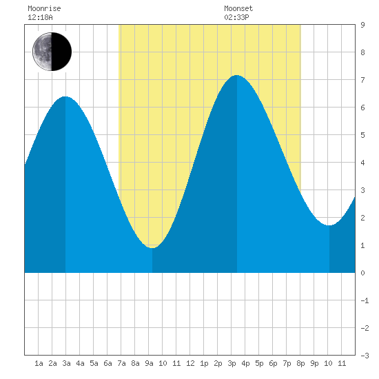 Daymark 185 tide chart for Friday, August 19, 2022