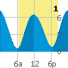 Daymark 185 tide chart for Monday, August 1, 2022