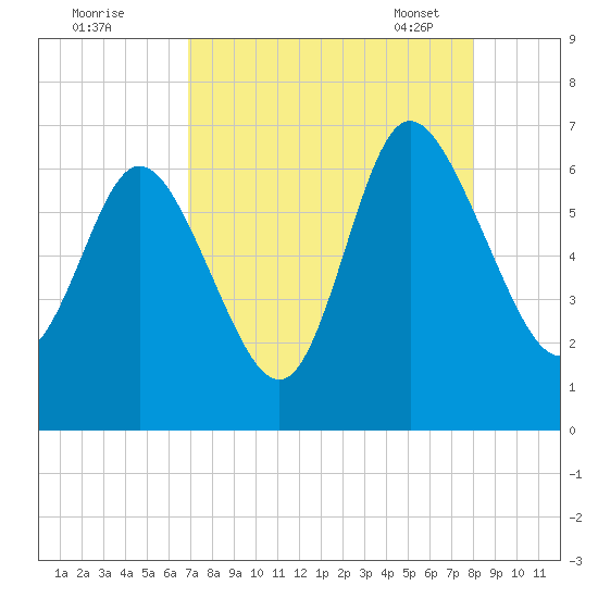 Daymark 185 tide chart for Sunday, August 21, 2022