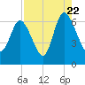 Daymark 185 tide chart for Monday, August 22, 2022