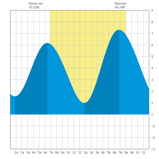 Daymark 185 tide chart for Tuesday, August 23, 2022