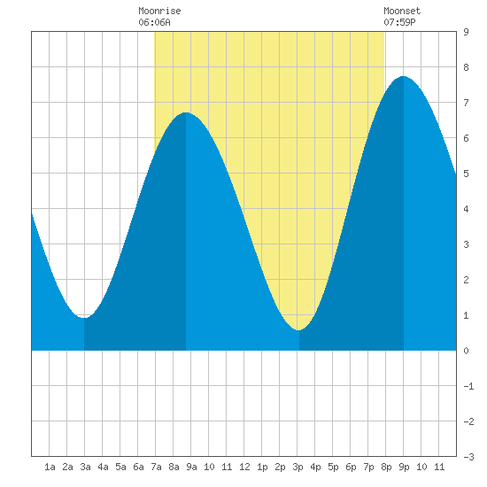 Daymark 185 tide chart for Friday, August 26, 2022