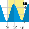 Daymark 185 tide chart for Tuesday, August 30, 2022
