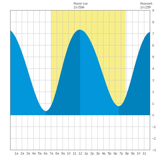 Daymark 185 tide chart for Wednesday, August 31, 2022