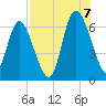 Daymark 185 tide chart for Sunday, August 7, 2022