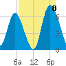 Daymark 185 tide chart for Monday, August 8, 2022