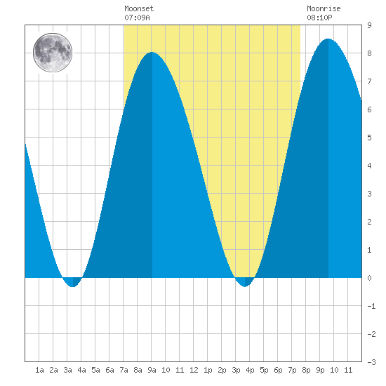 Daymark 185 tide chart for Saturday, September 10, 2022