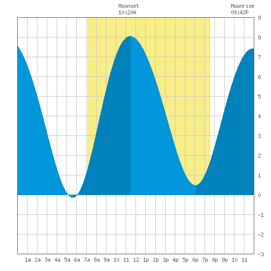 Daymark 185 tide chart for Tuesday, September 13, 2022