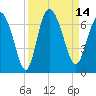 Daymark 185 tide chart for Wednesday, September 14, 2022