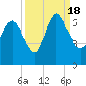 Daymark 185 tide chart for Sunday, September 18, 2022