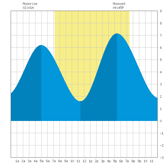Daymark 185 tide chart for Tuesday, September 20, 2022
