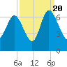 Daymark 185 tide chart for Tuesday, September 20, 2022