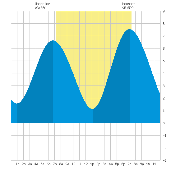 Daymark 185 tide chart for Thursday, September 22, 2022