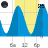 Daymark 185 tide chart for Sunday, September 25, 2022
