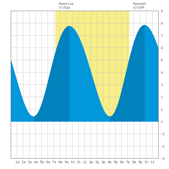 Daymark 185 tide chart for Monday, September 26, 2022