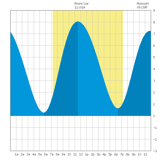 Daymark 185 tide chart for Thursday, September 29, 2022