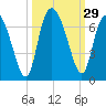 Daymark 185 tide chart for Thursday, September 29, 2022