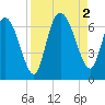 Daymark 185 tide chart for Friday, September 2, 2022