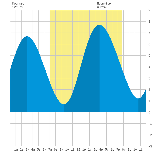 Daymark 185 tide chart for Sunday, September 4, 2022