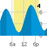 Daymark 185 tide chart for Sunday, September 4, 2022