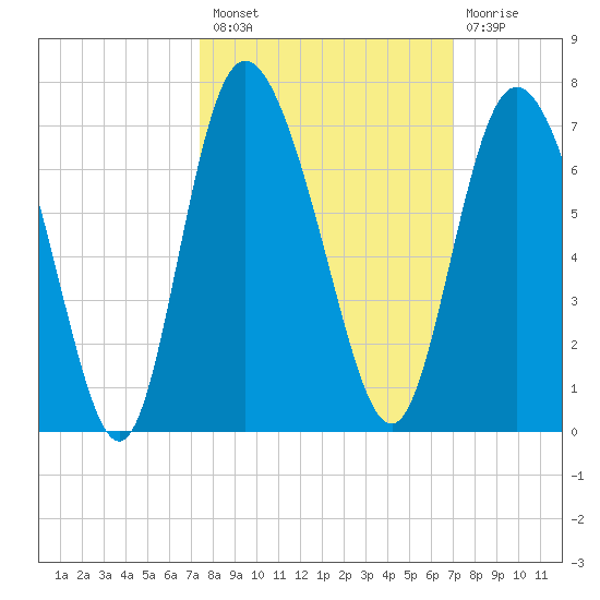 Daymark 185 tide chart for Monday, October 10, 2022