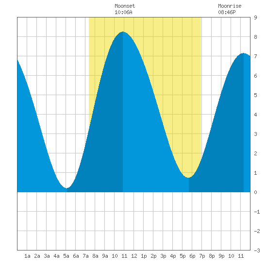Daymark 185 tide chart for Wednesday, October 12, 2022