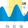 Daymark 185 tide chart for Sunday, October 16, 2022
