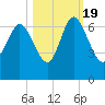 Daymark 185 tide chart for Wednesday, October 19, 2022