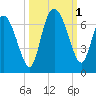 Daymark 185 tide chart for Saturday, October 1, 2022