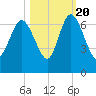 Daymark 185 tide chart for Thursday, October 20, 2022
