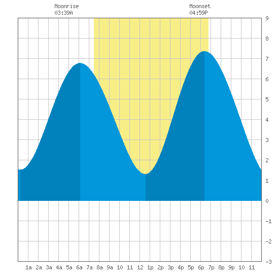 Daymark 185 tide chart for Friday, October 21, 2022