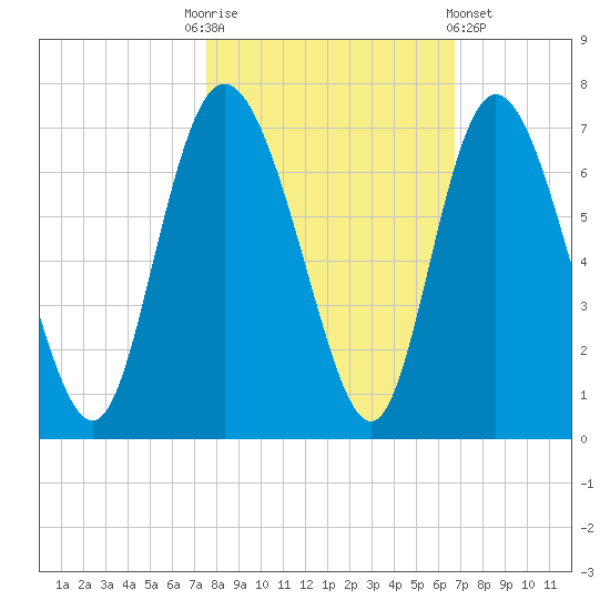 Daymark 185 tide chart for Monday, October 24, 2022