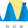 Daymark 185 tide chart for Monday, October 24, 2022
