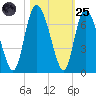 Daymark 185 tide chart for Tuesday, October 25, 2022