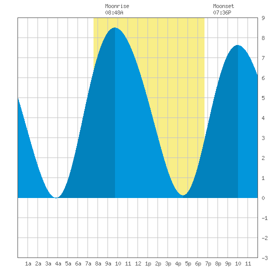 Daymark 185 tide chart for Wednesday, October 26, 2022