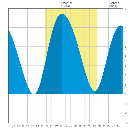 Daymark 185 tide chart for Friday, October 28, 2022