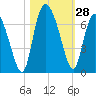 Daymark 185 tide chart for Friday, October 28, 2022