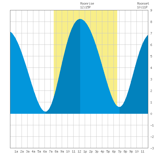 Daymark 185 tide chart for Saturday, October 29, 2022