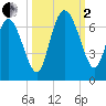Daymark 185 tide chart for Sunday, October 2, 2022